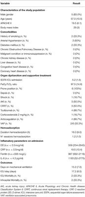 Cytokine Hemoadsorption as Rescue Therapy for Critically Ill Patients With SARS-CoV-2 Pneumonia With Severe Respiratory Failure and Hypercytokinemia